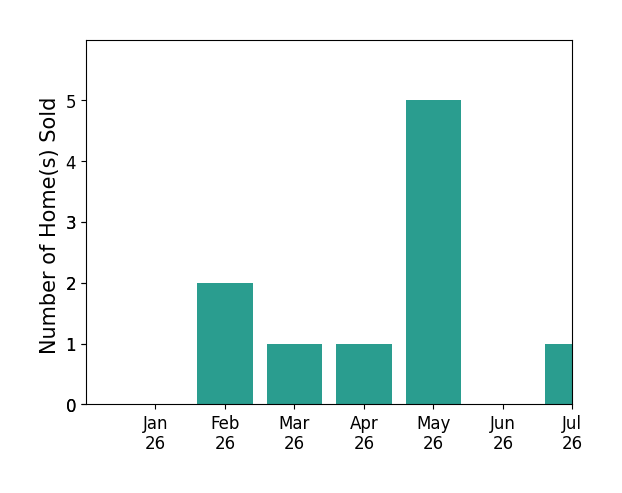 Bar chart of total home sales by Abigail Weaver over the past 12 months
