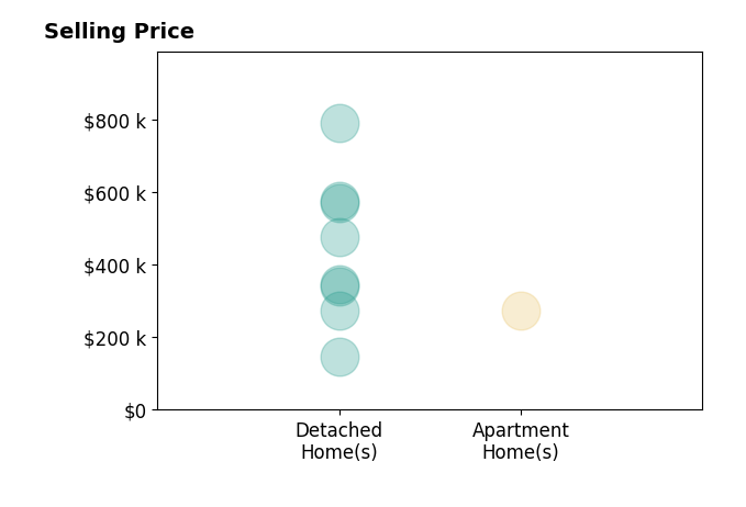 Histogram of home sales price ranges for Abigail Weaver