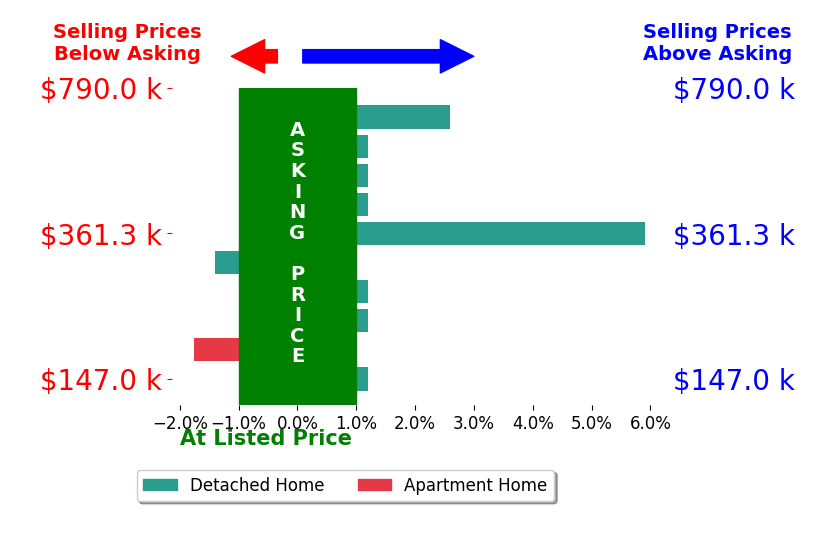 Bar chart comparing asking price vs selling price for Abigail Weaver