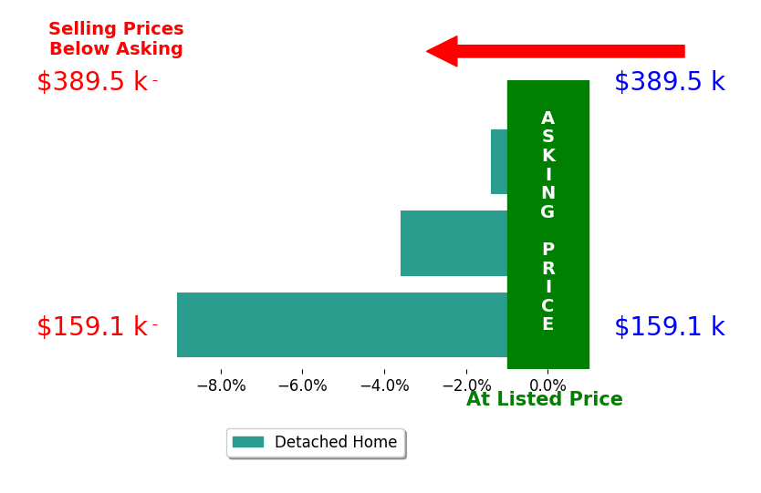 Bar chart comparing asking price vs selling price for Diaz and Lester