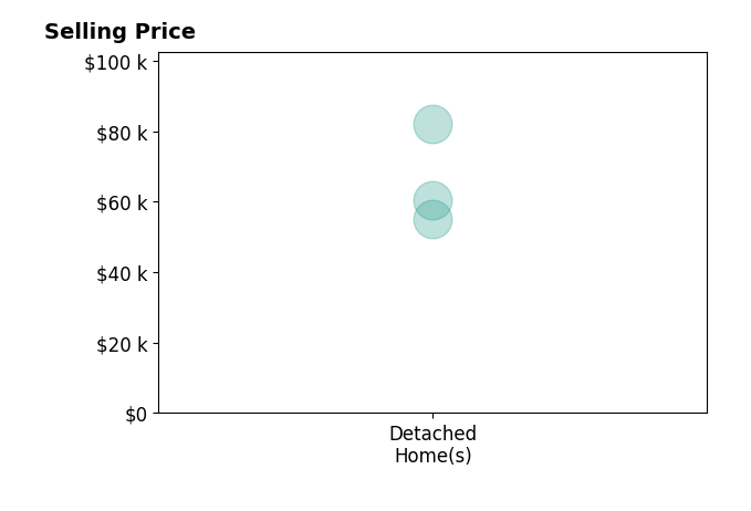 Bridget Whitmire's sold homes include detached homes from $55K to $82K.