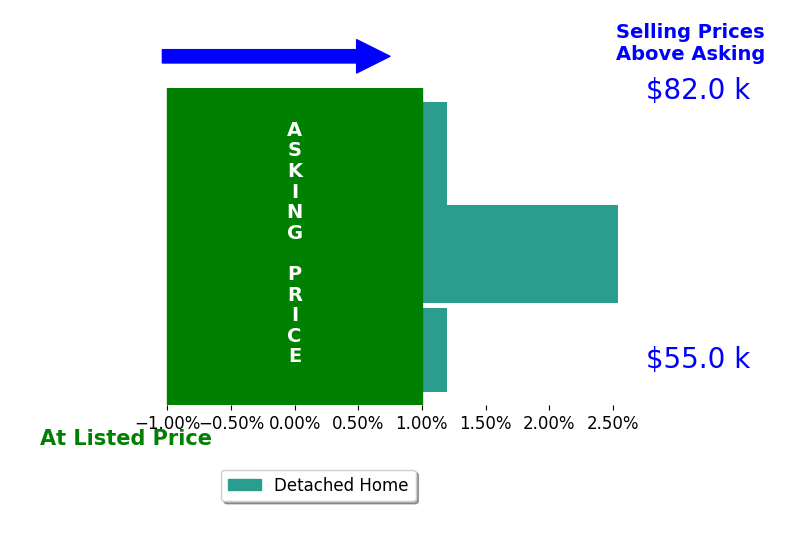 Bridget Whitmire's sold homes closed 0.8% above asking on average, with 1 homes above, 0 below, and 2 at asking price.
