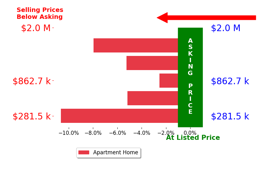Bar chart comparing asking price vs selling price for Claudia Whitechurch