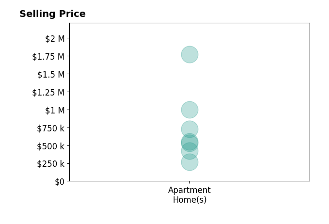 Histogram of home sales price ranges for Michele Redlich