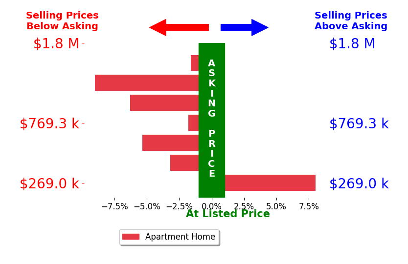 Bar chart comparing asking price vs selling price for Michele Redlich
