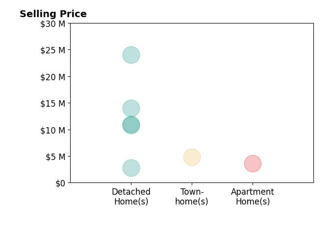 Histogram of home sales price ranges for Jordan Karp