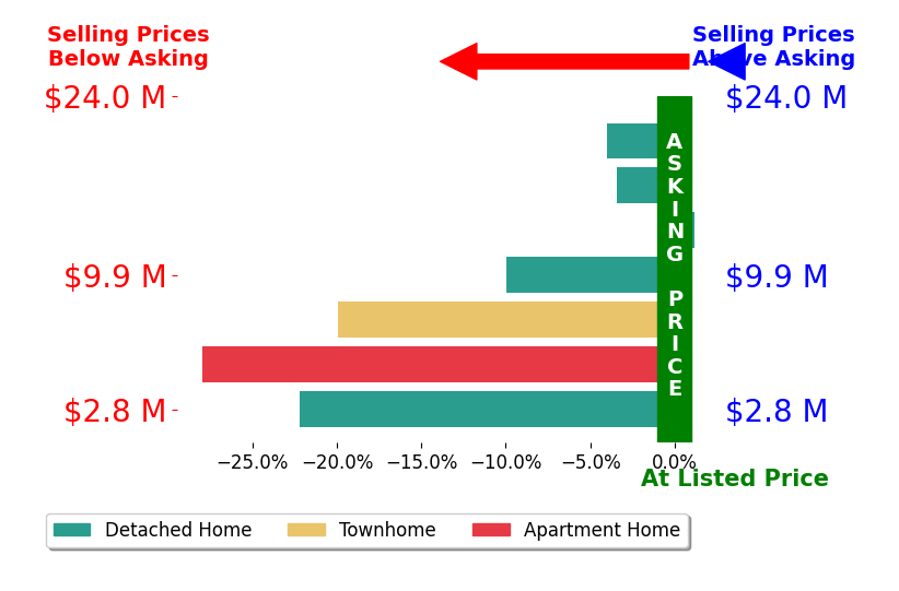Bar chart comparing asking price vs selling price for Jordan Karp