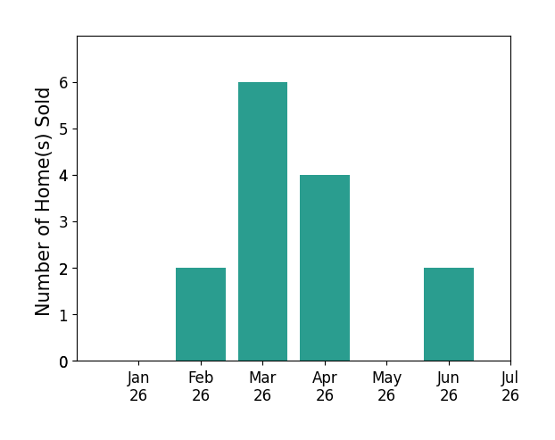 Bar chart of total home sales by Jonathan Vega over the past 12 months