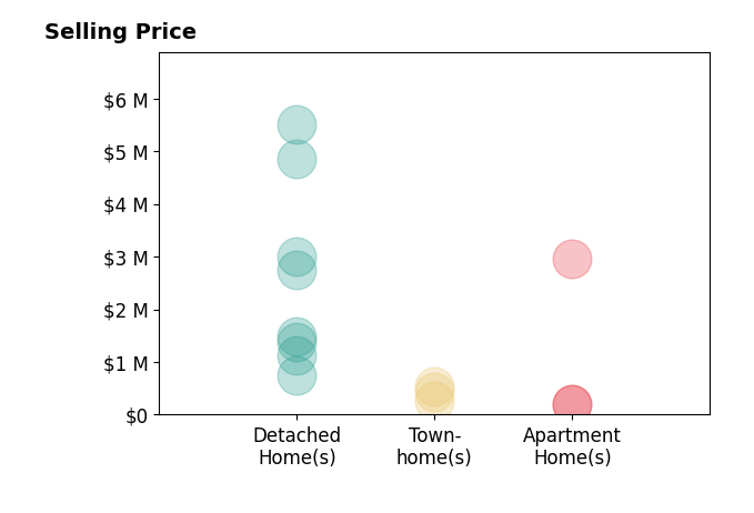 Histogram of home sales price ranges for Jonathan Vega