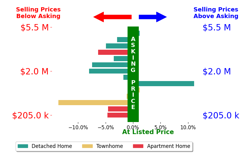 Bar chart comparing asking price vs selling price for Jonathan Vega