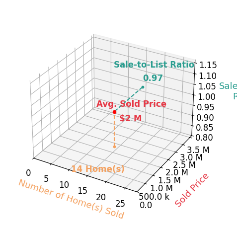 Chart showing sale-to-list price ratio for Jonathan Vega