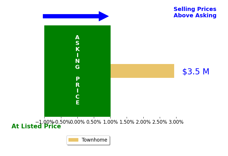 Bar chart comparing asking price vs selling price for Daniela Bonetti
