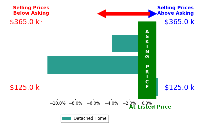 Justin Arthur's sold homes closed 5.0% below asking on average, with 0 homes above, 2 below, and 1 at asking price.