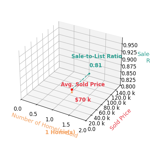 Lori Brown sold 1 homes with an average sold price of $70K and an average sale-to-list ratio of 80.9%.