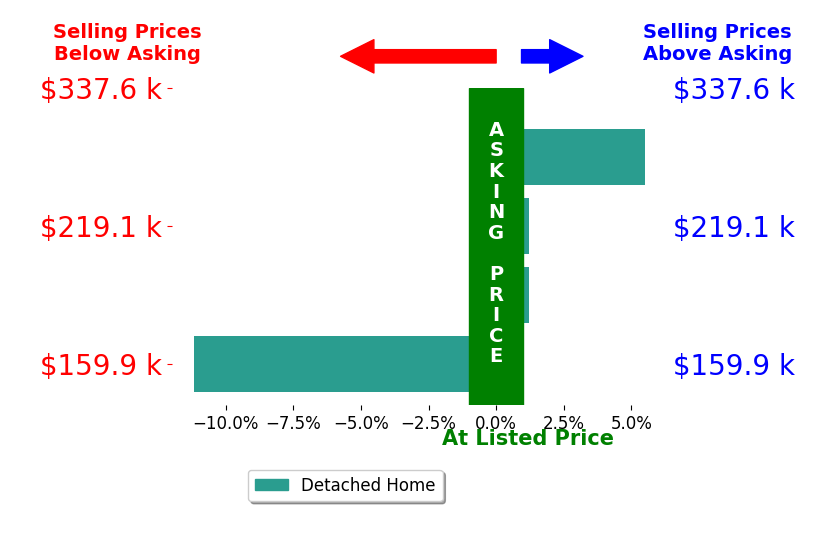 Holly Anderson's sold homes closed 1.4% below asking on average, with 1 homes above, 1 below, and 2 at asking price.