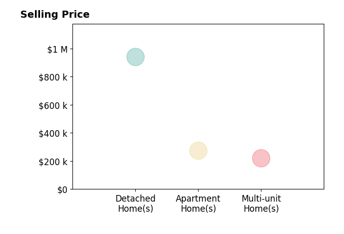 Craig Howells's sold homes include detached homes at $940K, apartment homes at $275K, multi-unit homes at $220K.