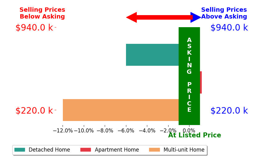 Craig Howells's sold homes closed 6.0% below asking on average, with 0 homes above, 2 below, and 1 at asking price.