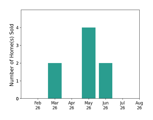 Brad Winter sold 2 homes in March 2026, 4 homes in May 2026, 2 homes in June 2026, for a total of 8 homes.