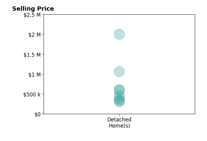 Brad Winter's sold homes include detached homes from $325K to $2.0M.