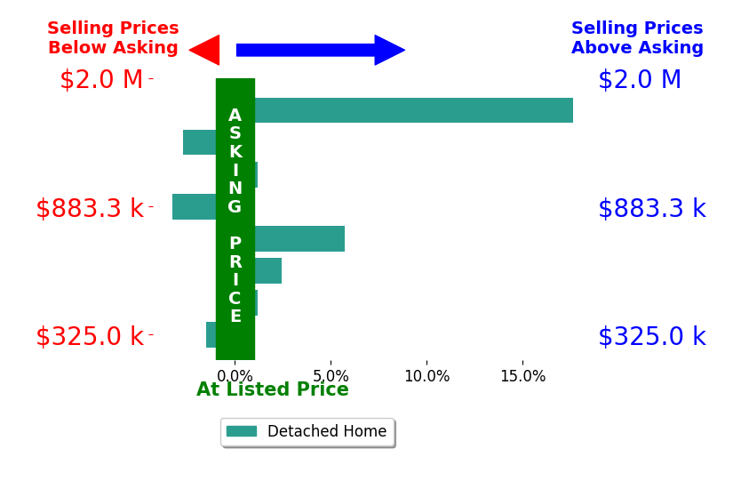 Brad Winter's sold homes closed 2.3% above asking on average, with 3 homes above, 3 below, and 2 at asking price.
