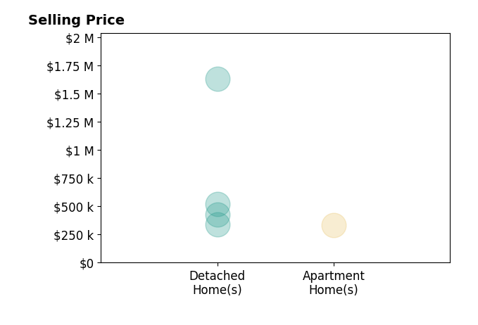 Shannon Verba's sold homes include detached homes from $340K to $1.6M, apartment homes at $335K.