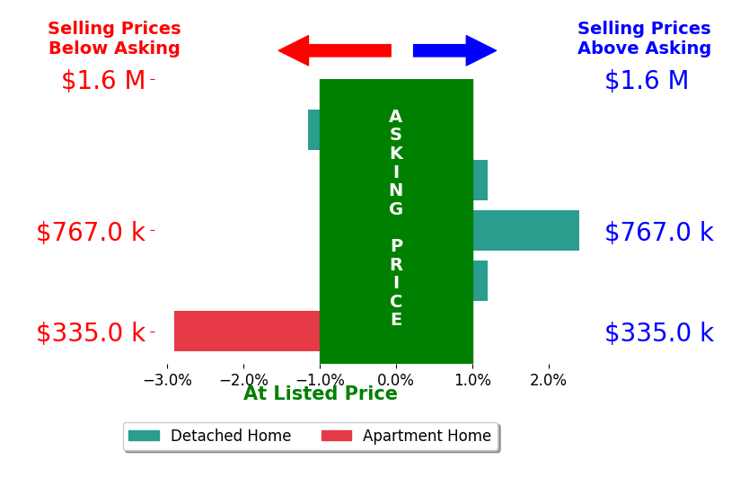 Shannon Verba's sold homes closed 0.5% below asking on average, with 1 homes above, 2 below, and 2 at asking price.