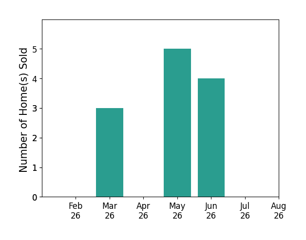 Zeke Liston sold 3 homes in March 2026, 5 homes in May 2026, 4 homes in June 2026, for a total of 12 homes.