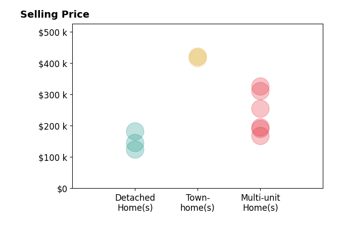 Zeke Liston's sold homes include detached homes from $125K to $182K, multi-unit homes from $168K to $325K, townhomes from $415K to $420K.