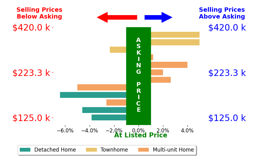 Zeke Liston's sold homes closed 0.5% below asking on average, with 5 homes above, 6 below, and 1 at asking price.