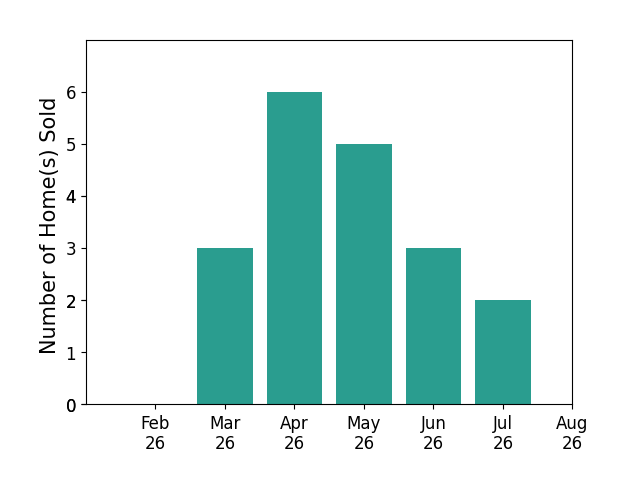 Roger Willcut sold 3 homes in March 2026, 6 homes in April 2026, 5 homes in May 2026, 3 homes in June 2026, 2 homes in July 2026, for a total of 19 homes.