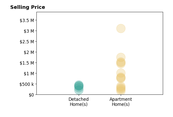 Roger Willcut's sold homes include apartment homes from $170K to $3.1M, detached homes from $220K to $459K.