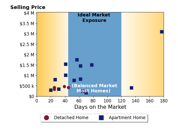 Roger Willcut's sold homes were on the market for an average of 59 days, ranging from 20 to 177 days, with an average sold price of $842K.