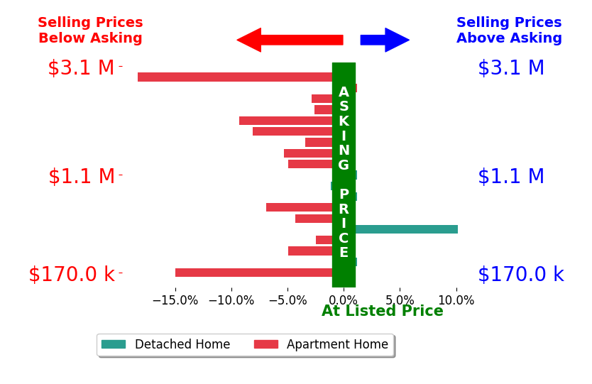 Roger Willcut's sold homes closed 4.2% below asking on average, with 1 homes above, 14 below, and 4 at asking price.