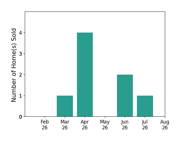 Kandis Hall sold 1 home in March 2026, 4 homes in April 2026, 2 homes in June 2026, 1 home in July 2026, for a total of 8 homes.