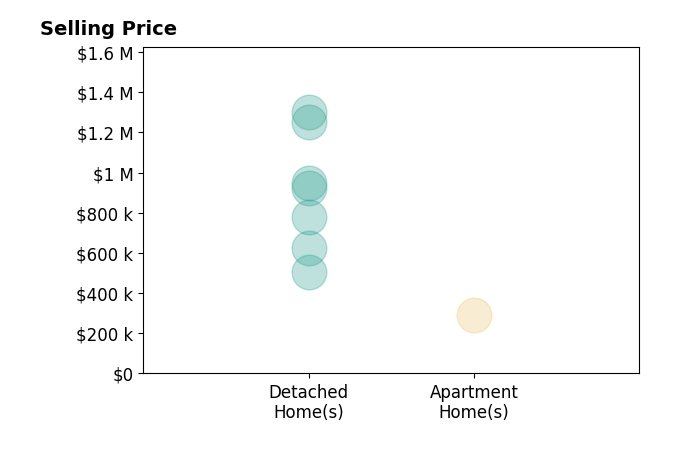Kandis Hall's sold homes include apartment homes at $290K, detached homes from $505K to $1.3M.