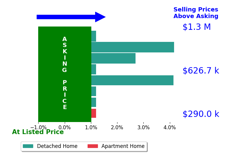 Kandis Hall's sold homes closed 1.6% above asking on average, with 4 homes above, 0 below, and 4 at asking price.
