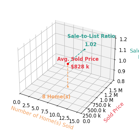 Kandis Hall sold 8 homes with an average sold price of $828K and an average sale-to-list ratio of 101.6%.