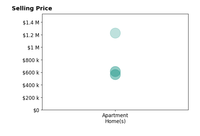 Colin Burnheimer's sold homes include apartment homes from $565K to $1.2M.