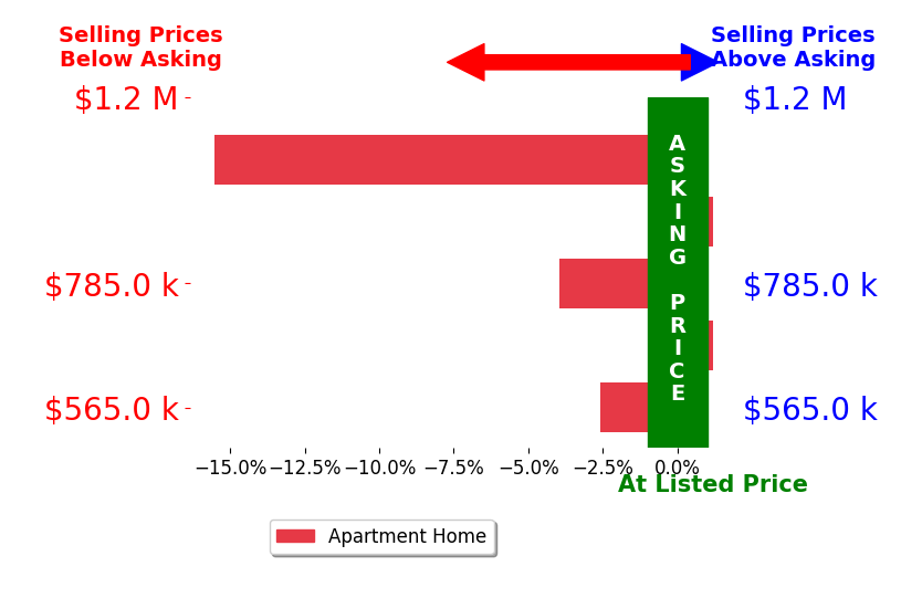 Colin Burnheimer's sold homes closed 4.4% below asking on average, with 0 homes above, 3 below, and 2 at asking price.