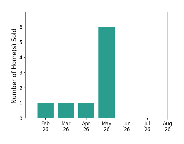 Paula Koontz Gilmour sold 1 home in February 2026, 1 home in March 2026, 1 home in April 2026, 6 homes in May 2026, for a total of 9 homes.