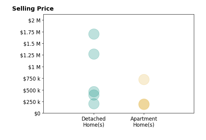Paula Koontz Gilmour's sold homes include apartment homes from $185K to $728K, detached homes from $203K to $1.7M.