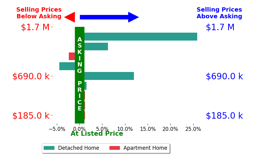 Paula Koontz Gilmour's sold homes closed 4.3% above asking on average, with 4 homes above, 2 below, and 3 at asking price.