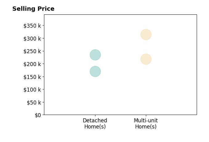 Marc Rice's sold homes include multi-unit homes from $218K to $314K, detached homes from $170K to $235K.