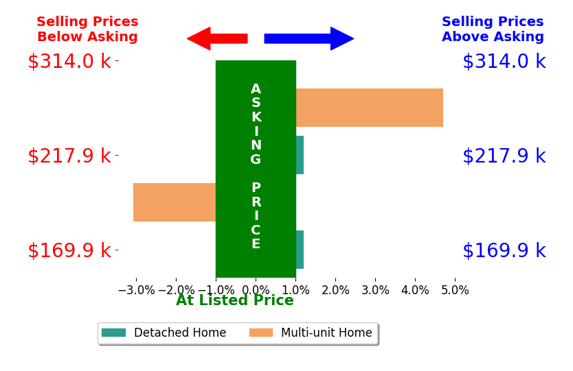 Marc Rice's sold homes closed 0.4% above asking on average, with 1 homes above, 1 below, and 2 at asking price.