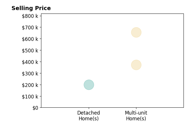 Austin Steed's sold homes include multi-unit homes from $372K to $655K, detached homes at $200K.