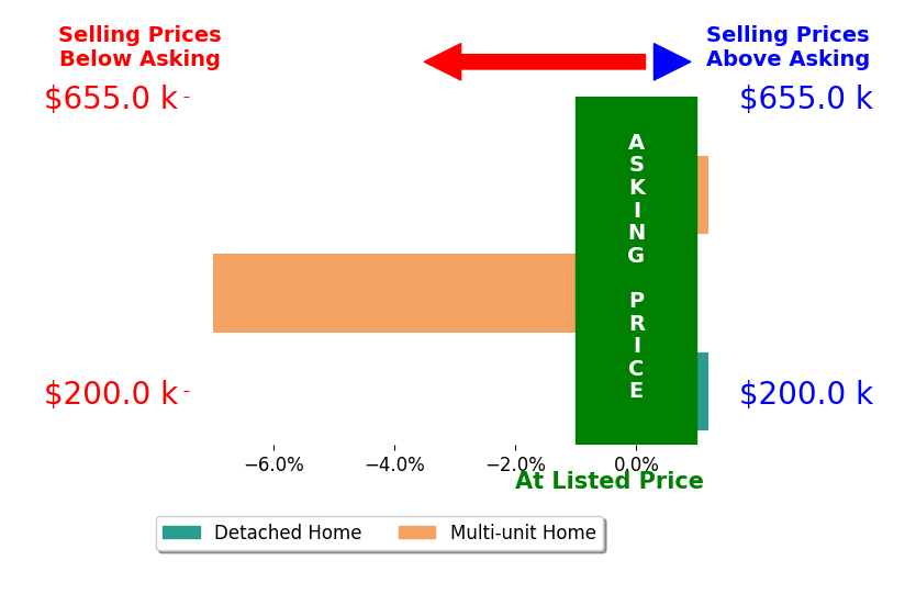 Austin Steed's sold homes closed 2.6% below asking on average, with 0 homes above, 1 below, and 2 at asking price.