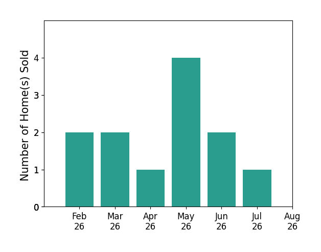 Amy Conley sold 2 homes in February 2026, 2 homes in March 2026, 1 home in April 2026, 4 homes in May 2026, 2 homes in June 2026, 1 home in July 2026, for a total of 12 homes.