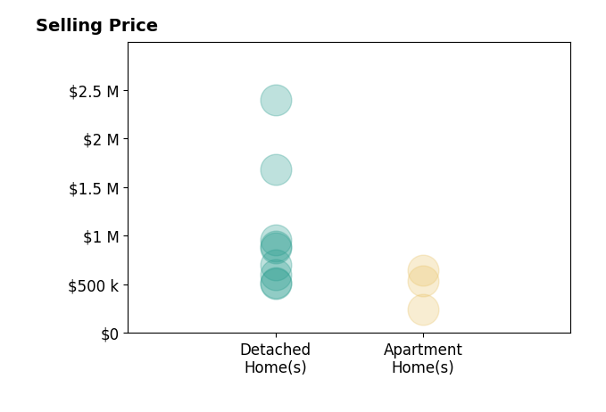 Amy Conley's sold homes include detached homes from $510K to $2.4M, apartment homes from $245K to $651K.