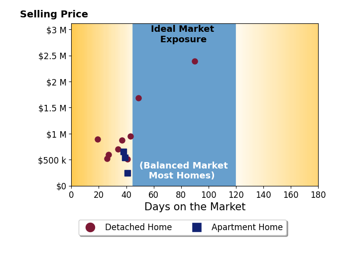 Amy Conley's sold homes were on the market for an average of 40 days, ranging from 19 to 90 days, with an average sold price of $881K.