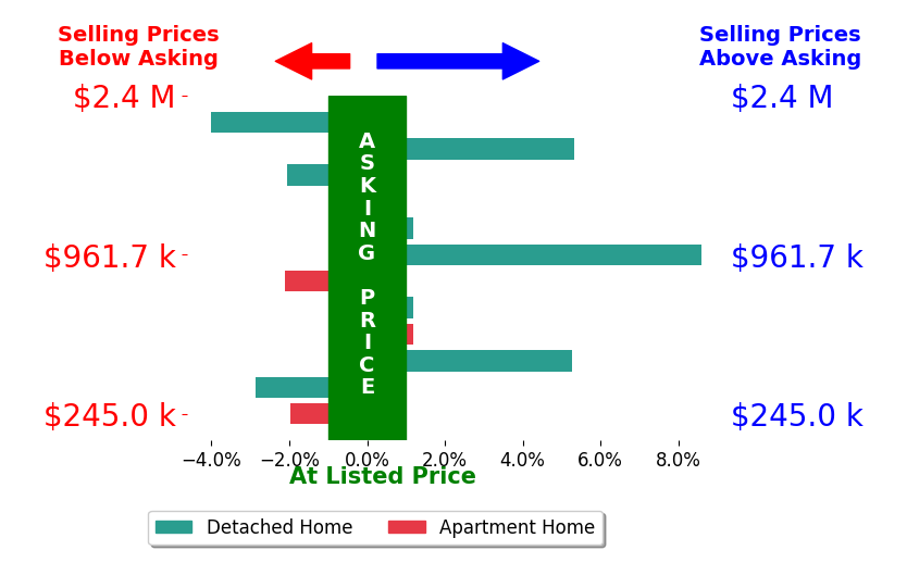 Amy Conley's sold homes closed 0.4% above asking on average, with 3 homes above, 6 below, and 3 at asking price.